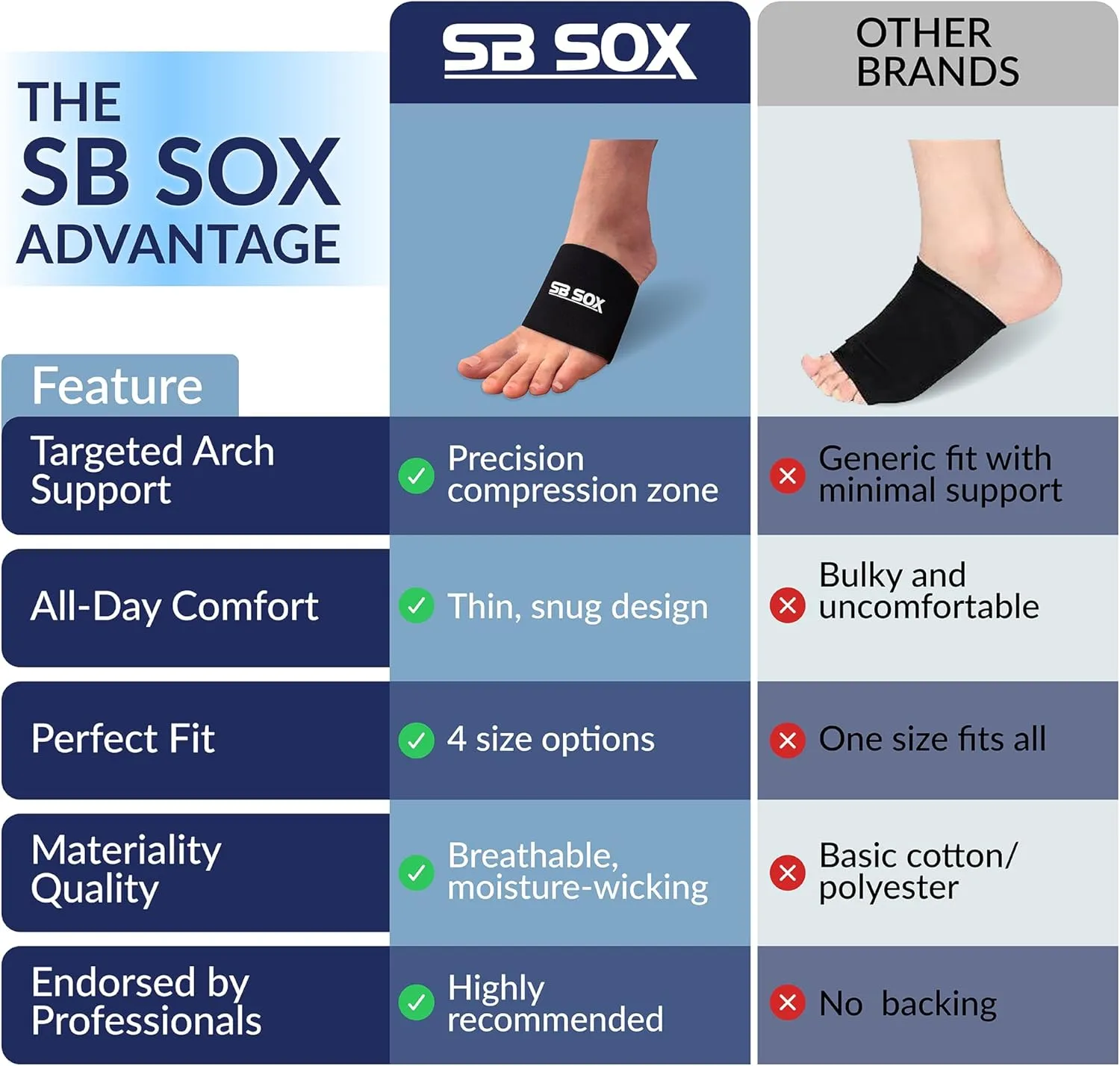 SB SOX Arch Support Sleeves for Plantar Fasciitis Relief (1 Pair)  Foot Compression Sleeves for Plantar Fasciitis and Arch Support for Everyday Use